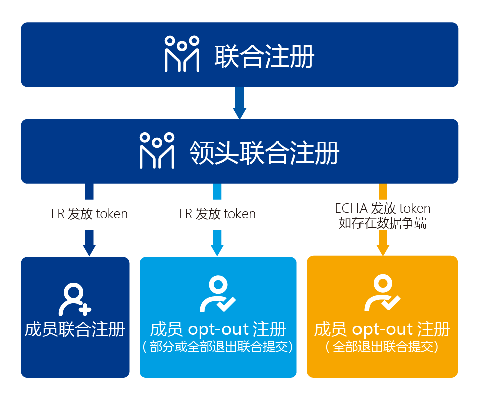 欧盟reach 欧盟reach