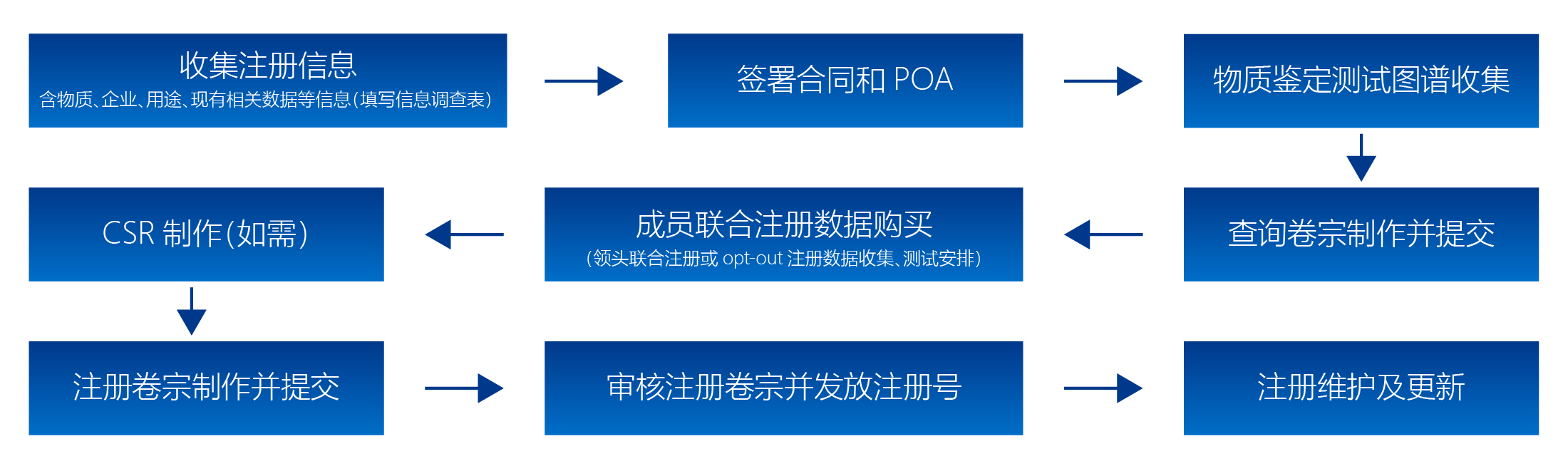 reach注册流程 reach注册流程