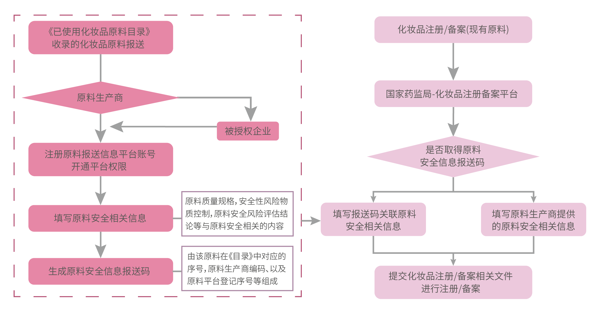 化妆品原料报送方式