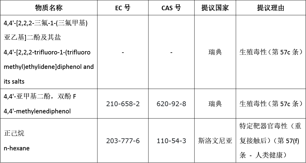 3项评议物质相关信息