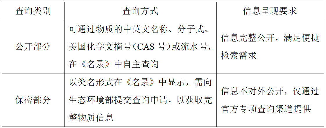 《名录》查询类别的具体内容