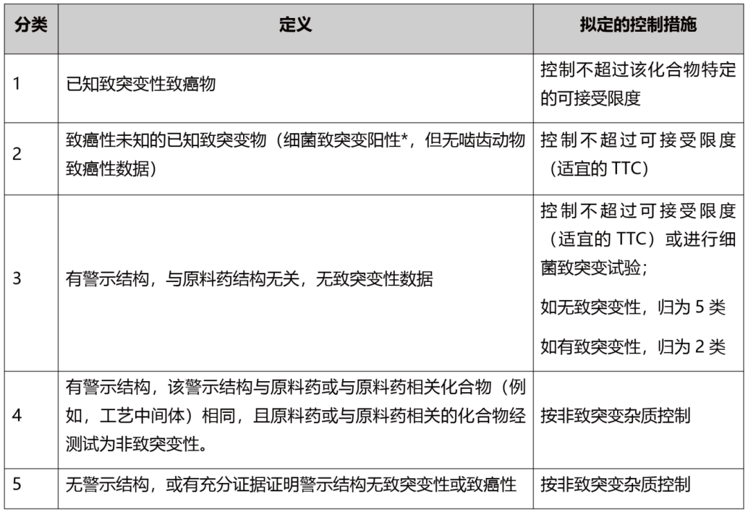 表2 根据致突变性和致癌性对杂质进行分类及控制