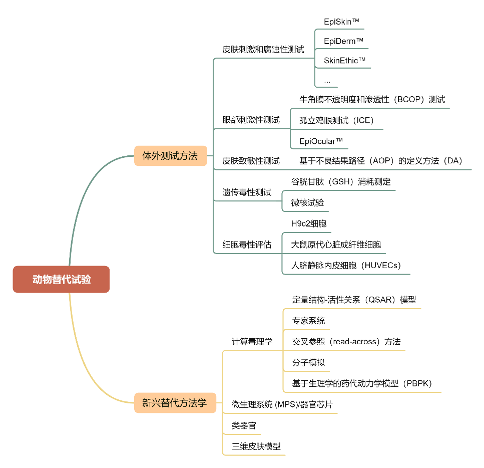图1 动物替代实验发展