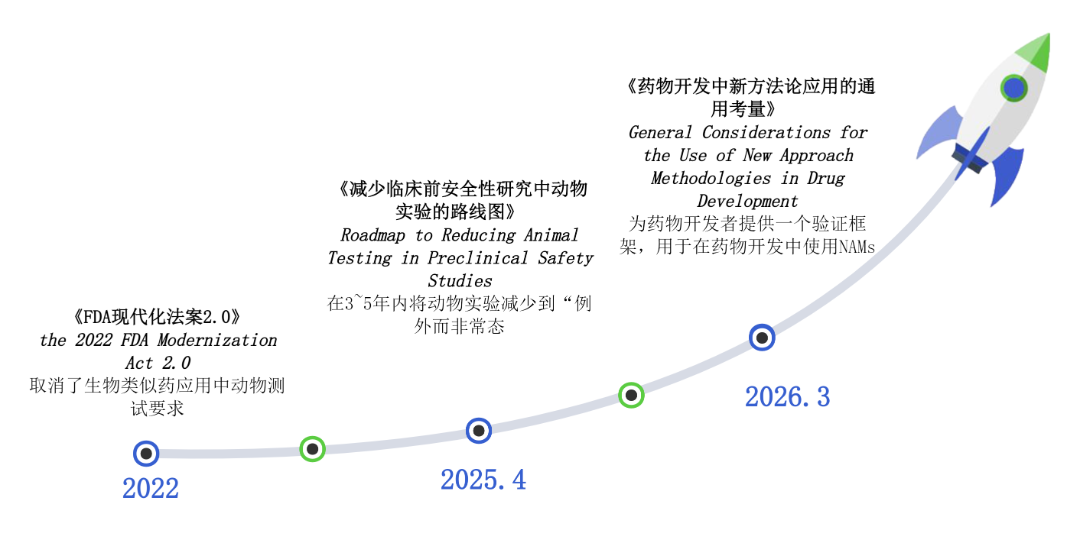 图1 美国FDA推行非动物替代试验关键节点 图1 美国FDA推行非动物替代试验关键节点