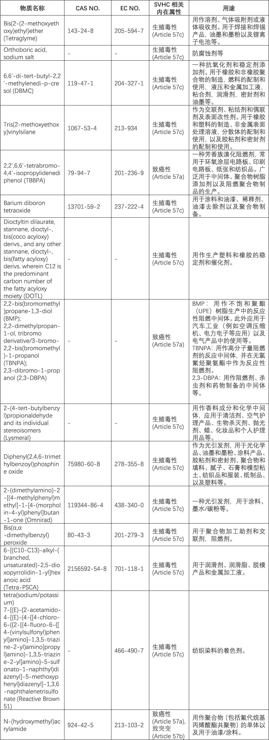 纳入公众咨询的物质清单 纳入公众咨询的物质清单
