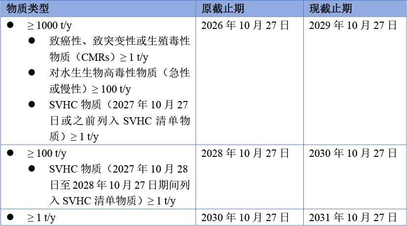 根据最新法规,现过度注册提交截止期 根据最新法规,现过度注册提交截止期
